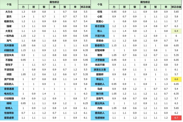 勇者斗恶龙3重制版开局性格怎么选-勇者斗恶龙3重制版性格属性表推荐 勇者斗恶龙3重制版开局性格怎么选-勇者斗恶龙3重制版性格属性表推荐