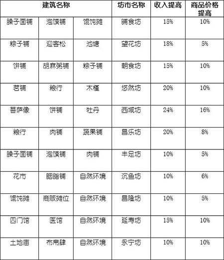 长安不是一天建成的无限金币 长安不是一天建成的无限金币
