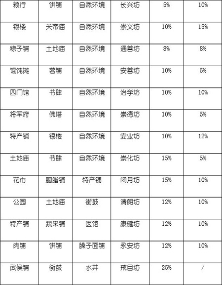 长安不是一天建成的无限金币 长安不是一天建成的无限金币