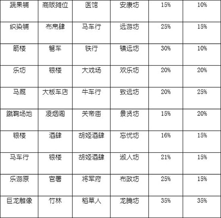 长安不是一天建成的无限金币 长安不是一天建成的无限金币
