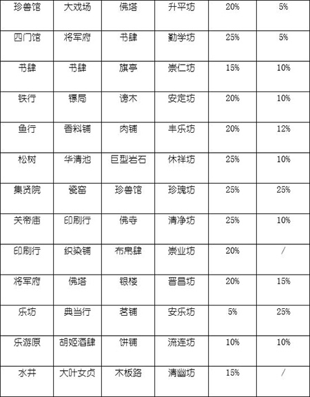 长安不是一天建成的无限金币 长安不是一天建成的无限金币